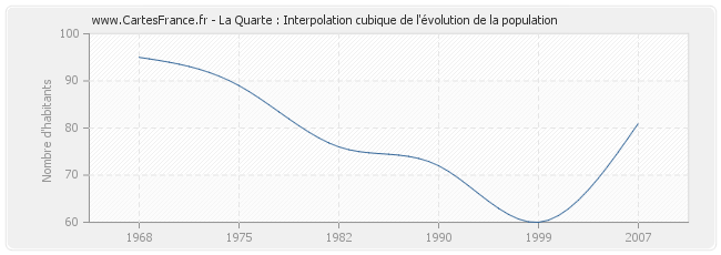 La Quarte : Interpolation cubique de l'évolution de la population